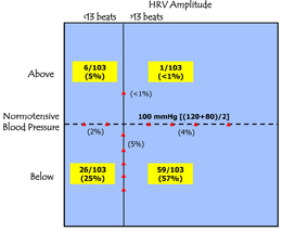 HRV vs. Blood Pressure